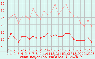Courbe de la force du vent pour Saint-Michel-Mont-Mercure (85)