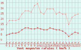Courbe de la force du vent pour Saint-Yrieix-le-Djalat (19)