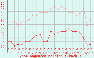 Courbe de la force du vent pour Boulogne (62)