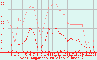 Courbe de la force du vent pour Vias (34)