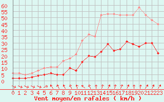 Courbe de la force du vent pour Pirou (50)