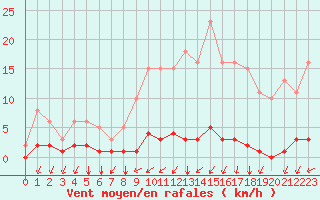 Courbe de la force du vent pour Nostang (56)