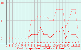 Courbe de la force du vent pour Sallles d