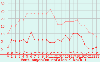 Courbe de la force du vent pour Agde (34)