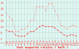Courbe de la force du vent pour Sandillon (45)