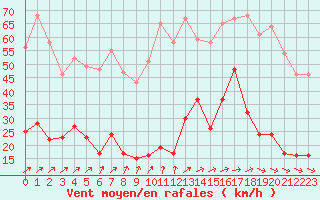 Courbe de la force du vent pour Cap de la Hve (76)