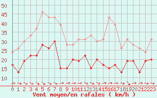 Courbe de la force du vent pour Muret (31)