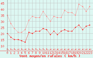 Courbe de la force du vent pour Cap Gris-Nez (62)