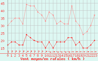 Courbe de la force du vent pour Dieppe (76)