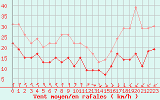 Courbe de la force du vent pour Cap de la Hve (76)