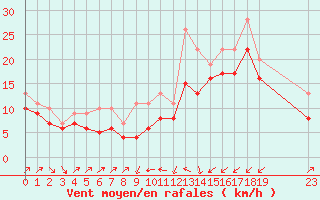 Courbe de la force du vent pour Plussin (42)