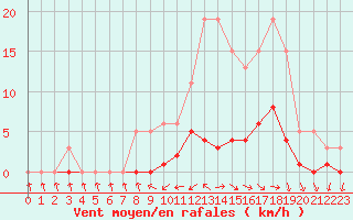 Courbe de la force du vent pour Christnach (Lu)