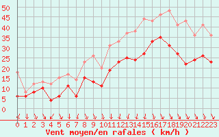 Courbe de la force du vent pour Lyon - Bron (69)