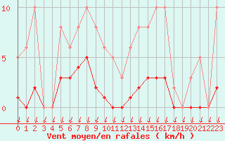 Courbe de la force du vent pour Saint-Nazaire-d