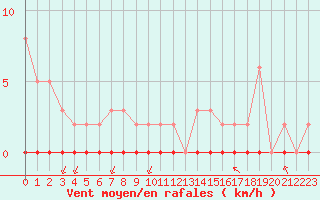 Courbe de la force du vent pour Castellbell i el Vilar (Esp)