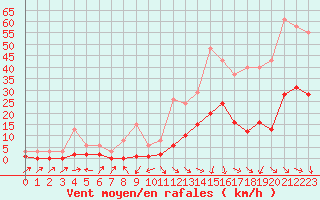 Courbe de la force du vent pour Cabris (13)