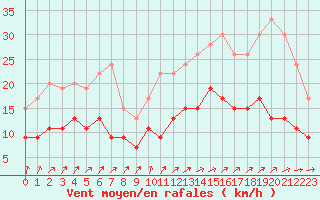 Courbe de la force du vent pour Pointe de Chassiron (17)
