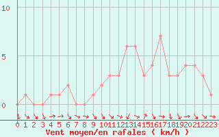 Courbe de la force du vent pour Quimperl (29)