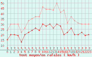 Courbe de la force du vent pour Evreux (27)