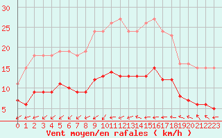 Courbe de la force du vent pour Pomrols (34)