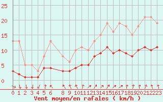 Courbe de la force du vent pour Pouzauges (85)