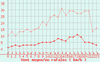 Courbe de la force du vent pour Kernascleden (56)