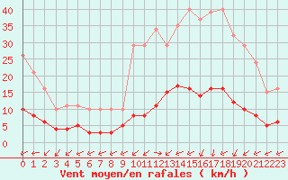 Courbe de la force du vent pour Brigueuil (16)