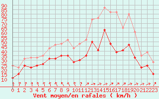 Courbe de la force du vent pour Albert-Bray (80)