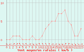 Courbe de la force du vent pour Sanary-sur-Mer (83)