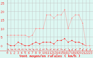 Courbe de la force du vent pour Liefrange (Lu)