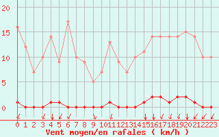 Courbe de la force du vent pour Marquise (62)