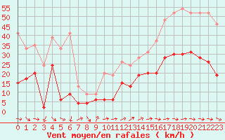 Courbe de la force du vent pour Le Talut - Belle-Ile (56)