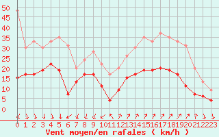 Courbe de la force du vent pour Embrun (05)