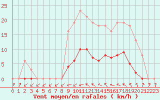 Courbe de la force du vent pour Agde (34)