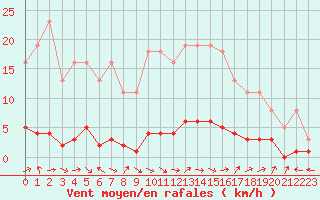 Courbe de la force du vent pour Clermont de l