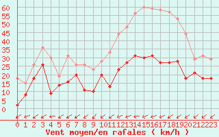 Courbe de la force du vent pour Cap Cpet (83)