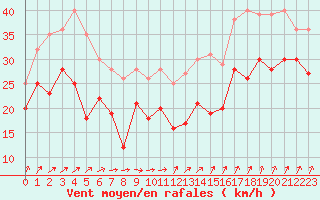 Courbe de la force du vent pour Cap Gris-Nez (62)