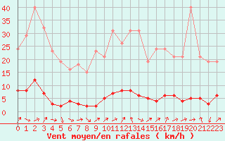 Courbe de la force du vent pour Saclas (91)