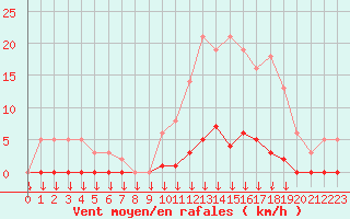 Courbe de la force du vent pour Saint-Germain-le-Guillaume (53)