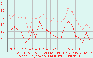 Courbe de la force du vent pour Toulouse-Blagnac (31)