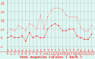 Courbe de la force du vent pour Cannes (06)