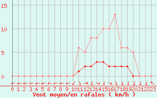 Courbe de la force du vent pour Lussat (23)