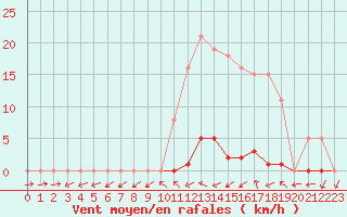 Courbe de la force du vent pour Almenches (61)