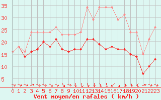 Courbe de la force du vent pour Plussin (42)