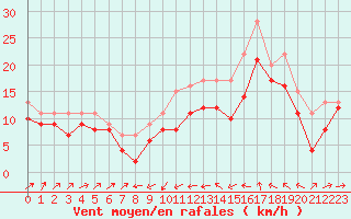 Courbe de la force du vent pour Plussin (42)