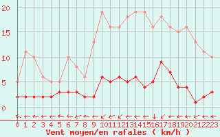 Courbe de la force du vent pour Sermange-Erzange (57)