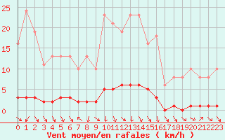 Courbe de la force du vent pour Herbault (41)