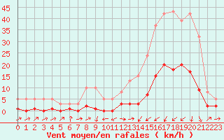 Courbe de la force du vent pour Potes / Torre del Infantado (Esp)