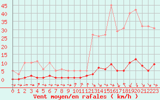 Courbe de la force du vent pour Thoiras (30)