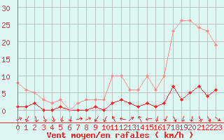 Courbe de la force du vent pour Engins (38)